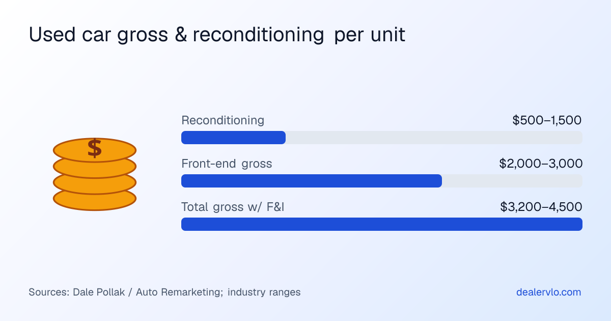 Used car gross and reconditioning benchmarks per unit: reconditioning $500 to $1,500, front-end gross $2,000 to $3,000, total gross with F&I $3,200 to $4,500.