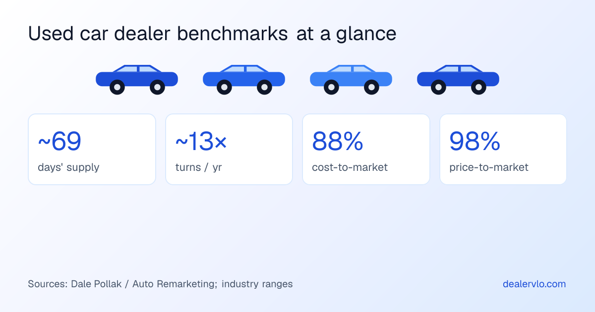Used car dealer benchmarks at a glance: 69 days supply, 13 inventory turns per year, 88% cost-to-market ratio, and 98% price-to-market.
