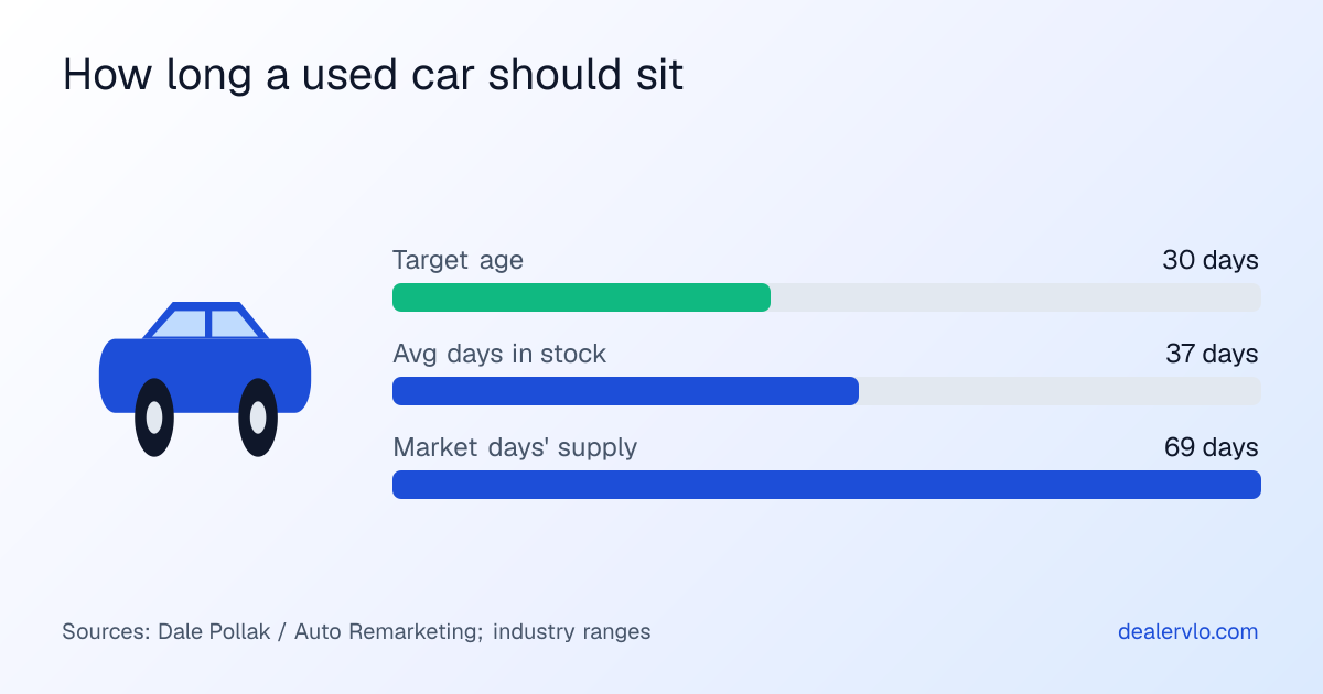 Used car dealer inventory benchmarks chart: target vehicle age 30 days, average days in stock 37 days, and market days' supply 69 days.