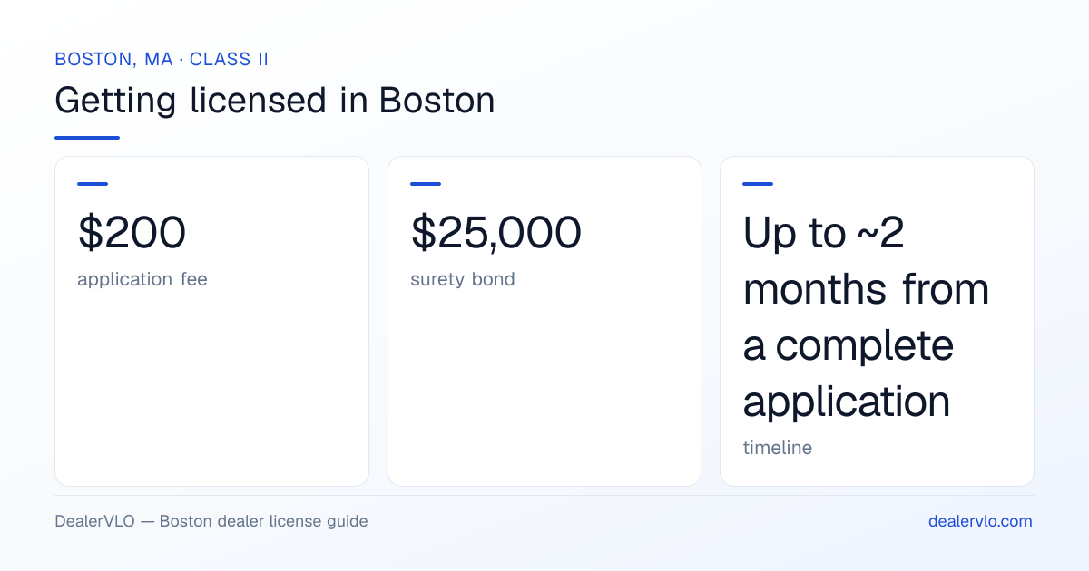 Boston used car dealer license at a glance: $200 application fee, $25,000 surety bond, Up to ~2 months from a complete application.