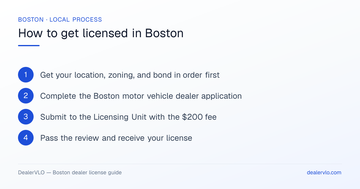 How to get a used car dealer license in Boston: Get your location, zoning, and bond in order first; Complete the Boston motor vehicle dealer application; Submit to the Licensing Unit with the $200 fee.