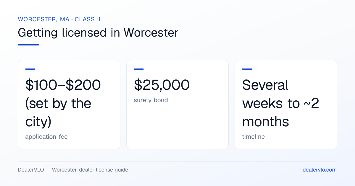 Worcester used car dealer license at a glance: $100–$200 (set by the city) application fee, $25,000 surety bond, Several weeks to ~2 months.
