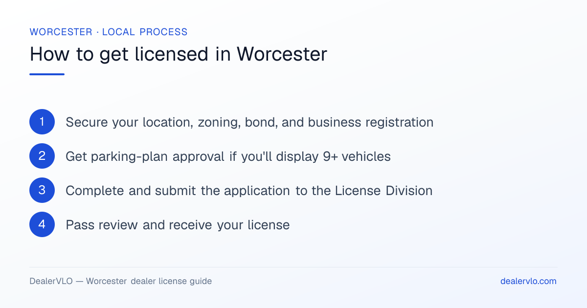 How to get a used car dealer license in Worcester: Secure your location, zoning, bond, and business registration; Get parking-plan approval if you'll display 9+ vehicles; Complete and submit the application to the License Division.