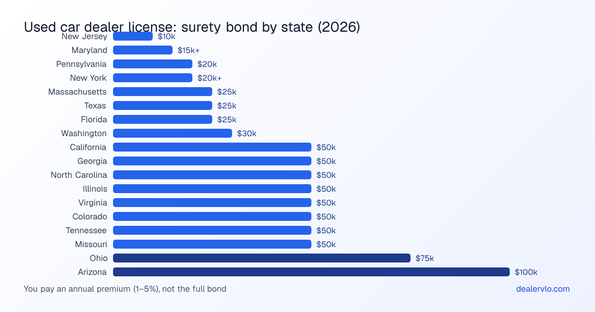 Used car dealer license surety bond amounts by state chart 2026: from a $10,000 dealer bond in New Jersey up to a $100,000 auto dealer bond in Arizona, with most states requiring $25,000 to $50,000