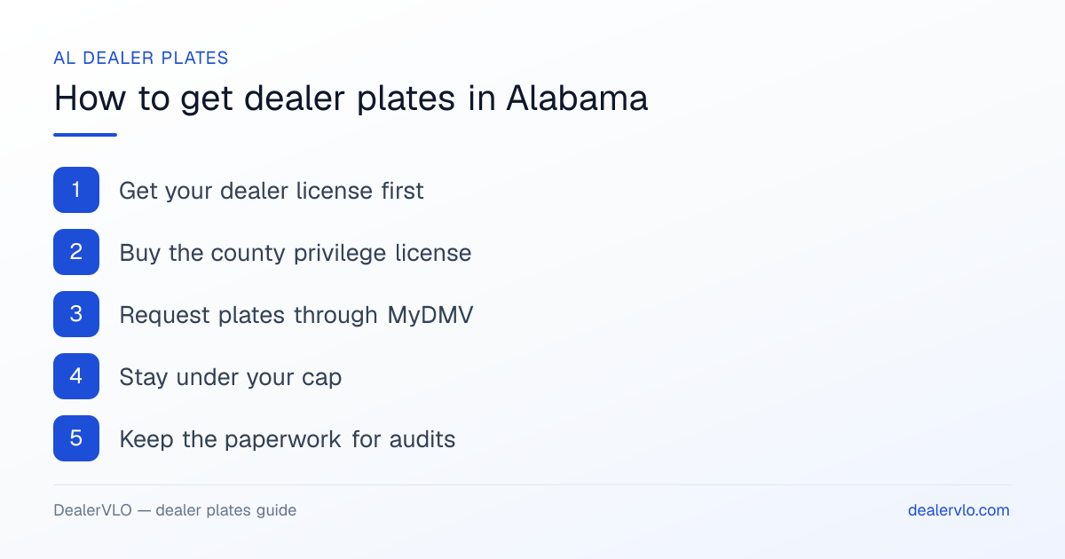 How to get dealer plates in Alabama: Get your dealer license first; Buy the county privilege license; Request plates through MyDMV.