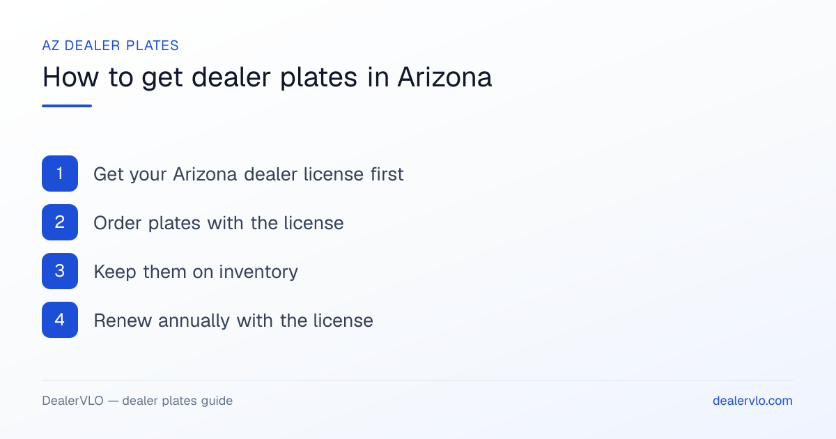 How to get dealer plates in Arizona: Get your Arizona dealer license first; Order plates with the license; Keep them on inventory.