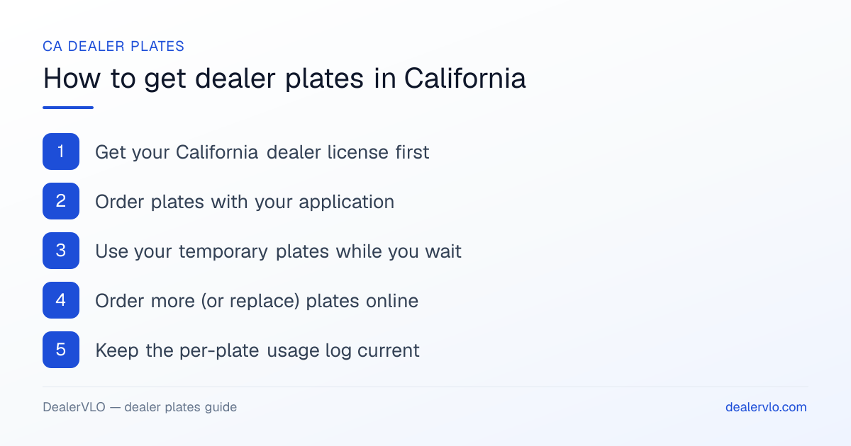 How to get dealer plates in California: Get your California dealer license first; Order plates with your application; Use your temporary plates while you wait.