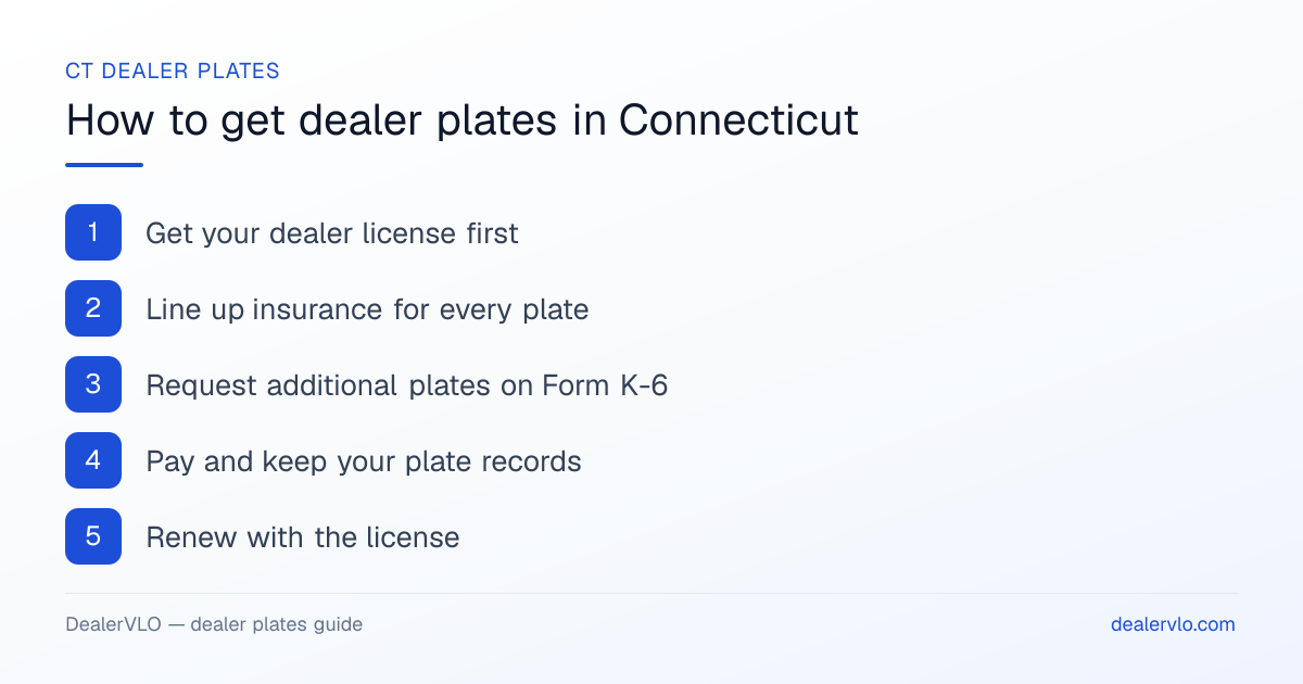 How to get dealer plates in Connecticut: Get your dealer license first; Line up insurance for every plate; Request additional plates on Form K-6.