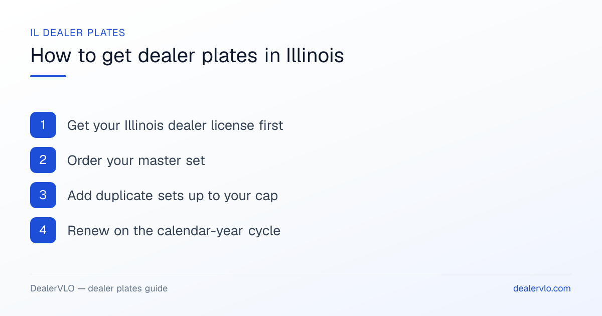 How to get dealer plates in Illinois: Get your Illinois dealer license first; Order your master set; Add duplicate sets up to your cap.