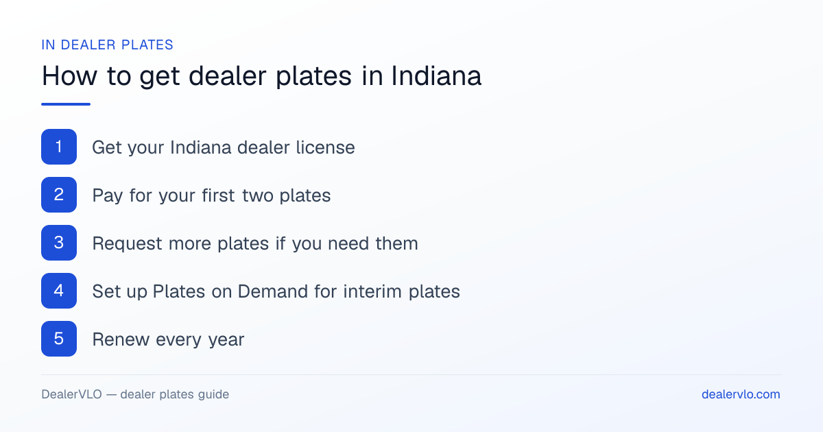 How to get dealer plates in Indiana: Get your Indiana dealer license; Pay for your first two plates; Request more plates if you need them.
