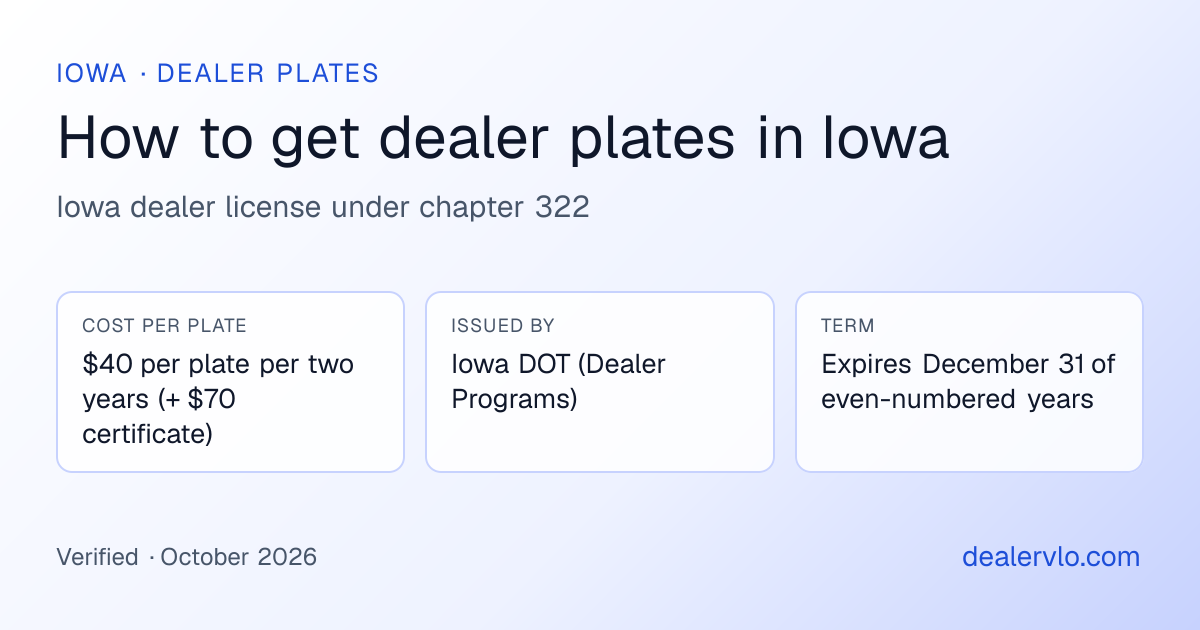 Iowa dealer plates at a glance: $40 per plate per two years (+ $70 certificate), issued by Iowa DOT (Dealer Programs)