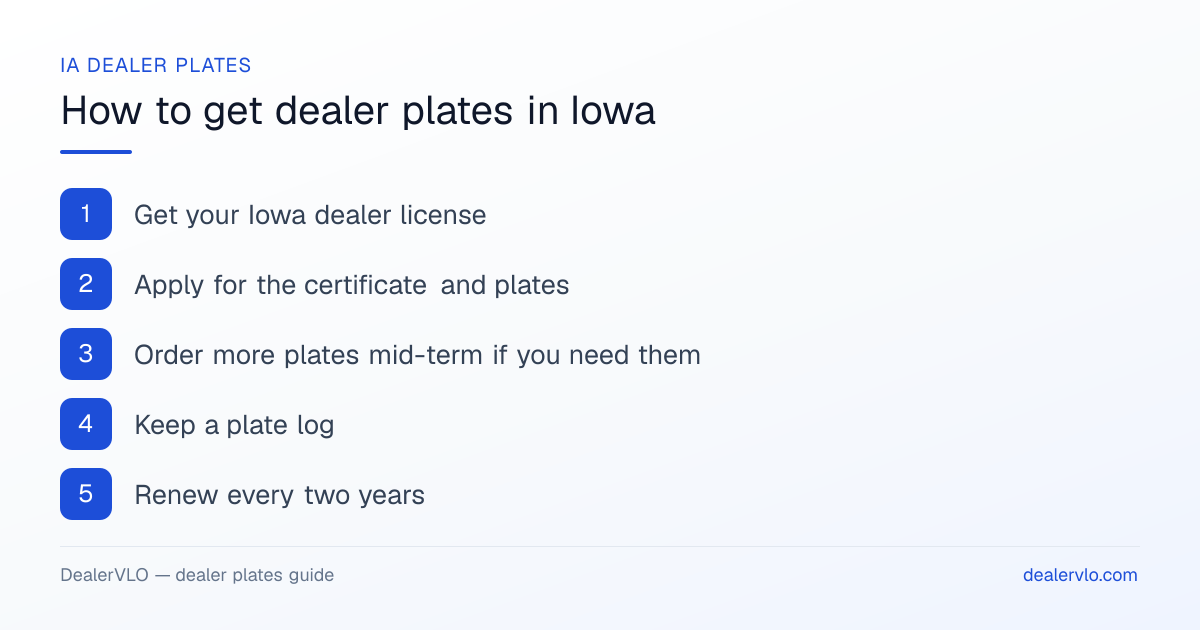 How to get dealer plates in Iowa: Get your Iowa dealer license; Apply for the certificate and plates; Order more plates mid-term if you need them.