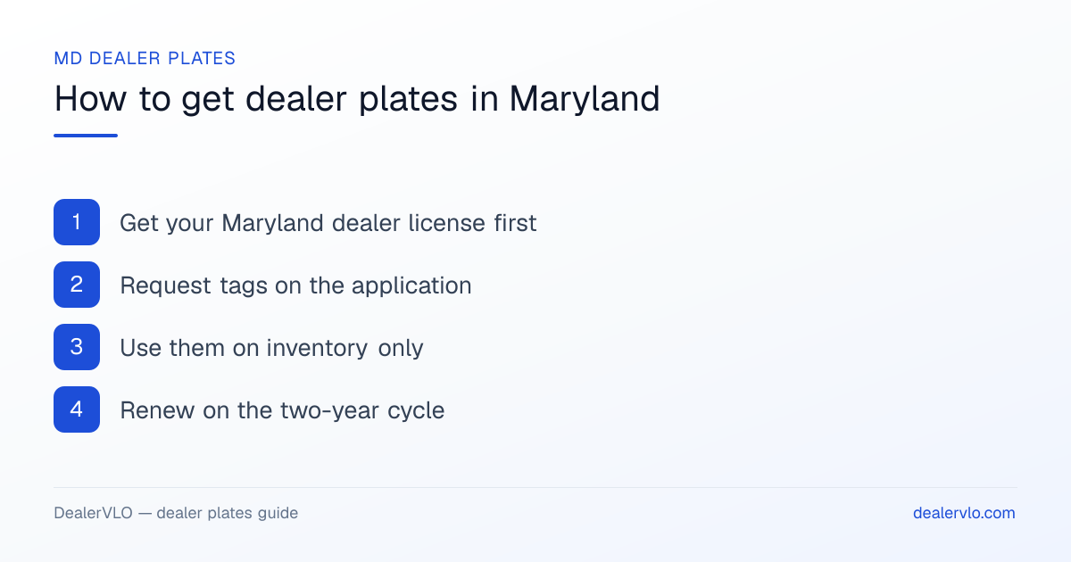How to get dealer plates in Maryland: Get your Maryland dealer license first; Request tags on the application; Use them on inventory only.