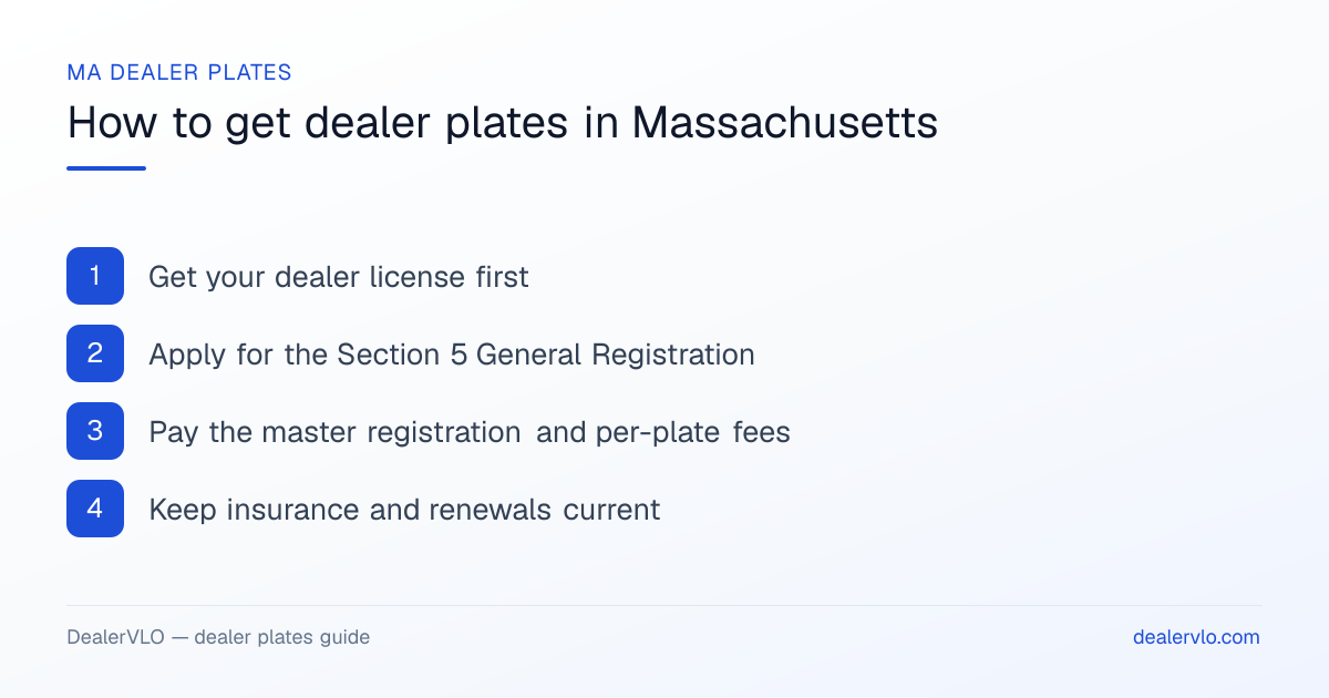 How to get dealer plates in Massachusetts: Get your dealer license first; Apply for the Section 5 General Registration; Pay the master registration and per-plate fees.