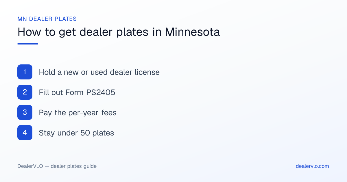 How to get dealer plates in Minnesota: Hold a new or used dealer license; Fill out Form PS2405; Pay the per-year fees.