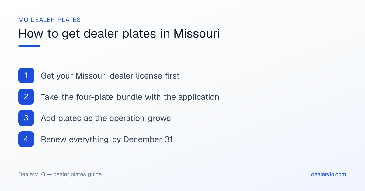 How to get dealer plates in Missouri: Get your Missouri dealer license first; Take the four-plate bundle with the application; Add plates as the operation grows.