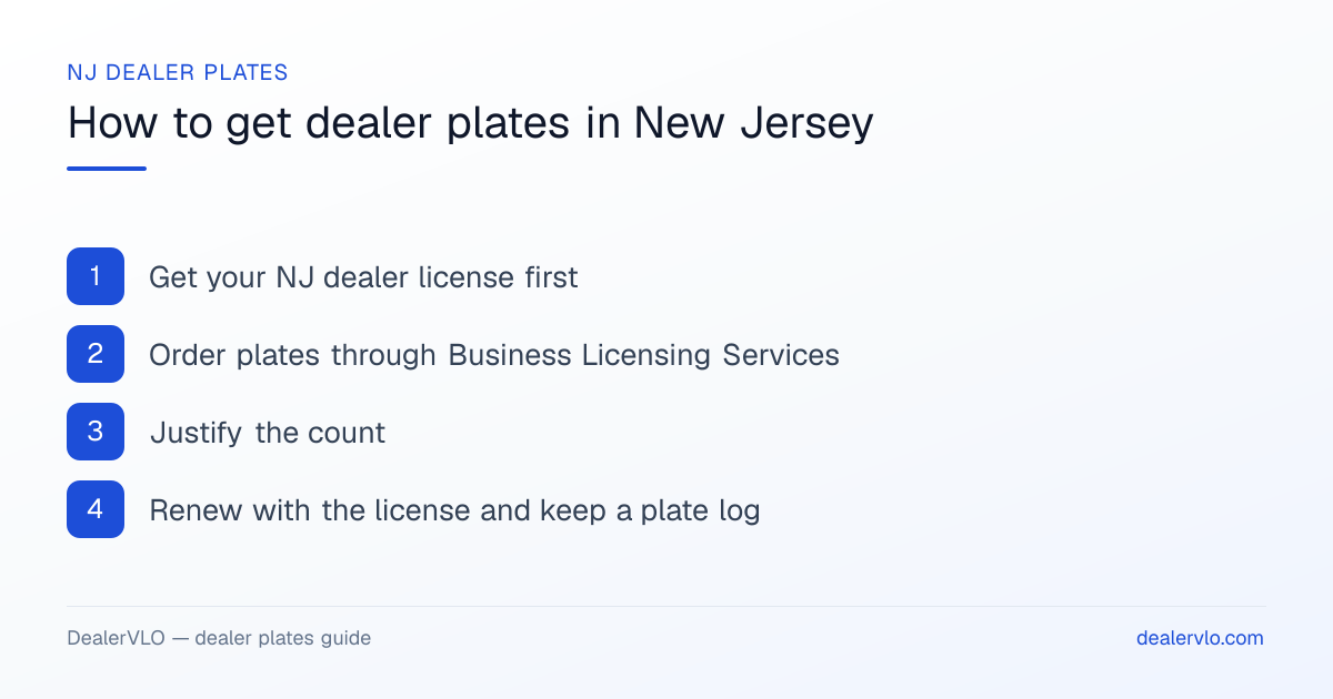 How to get dealer plates in New Jersey: Get your NJ dealer license first; Order plates through Business Licensing Services; Justify the count.