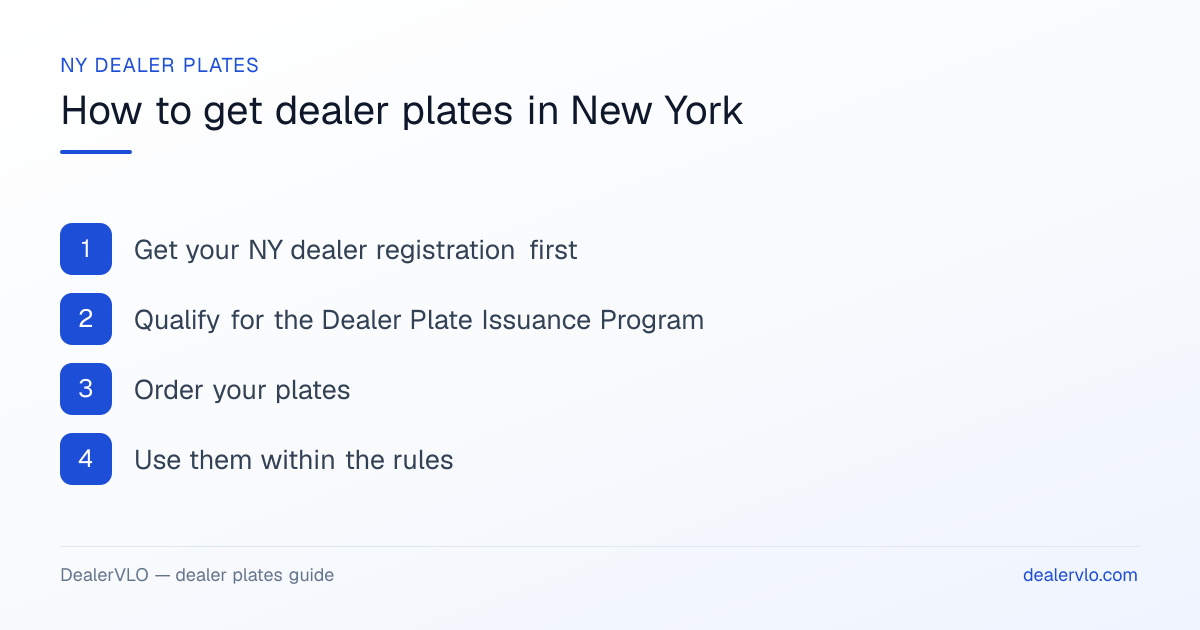 How to get dealer plates in New York: Get your NY dealer registration first; Qualify for the Dealer Plate Issuance Program; Order your plates.