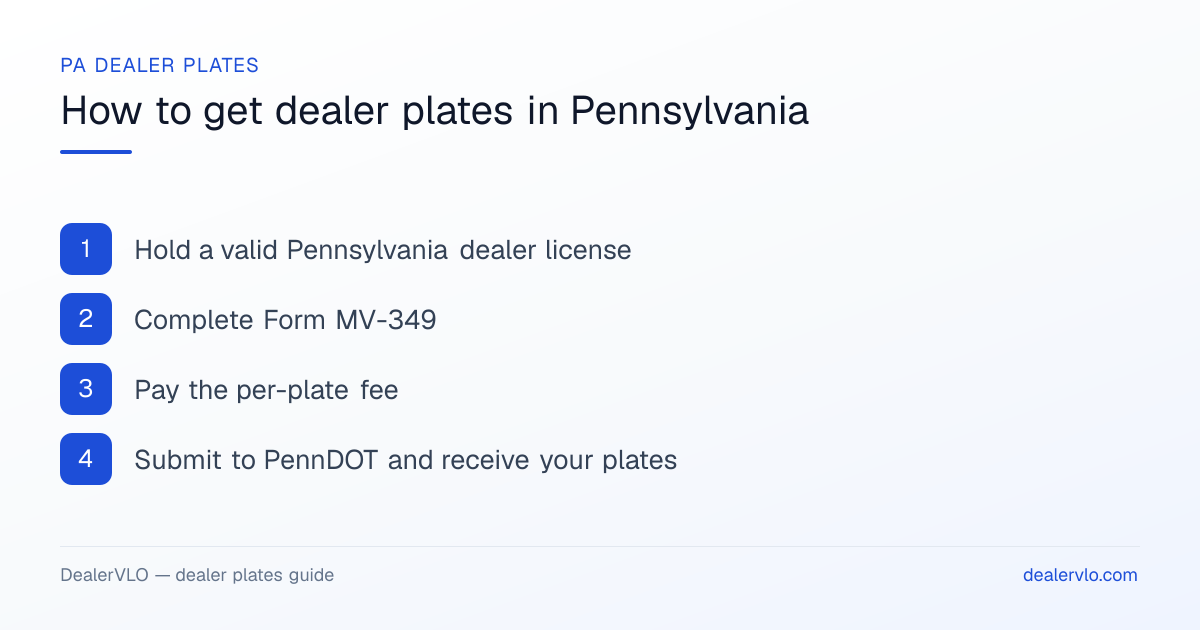 How to get dealer plates in Pennsylvania: Hold a valid Pennsylvania dealer license; Complete Form MV-349; Pay the per-plate fee.