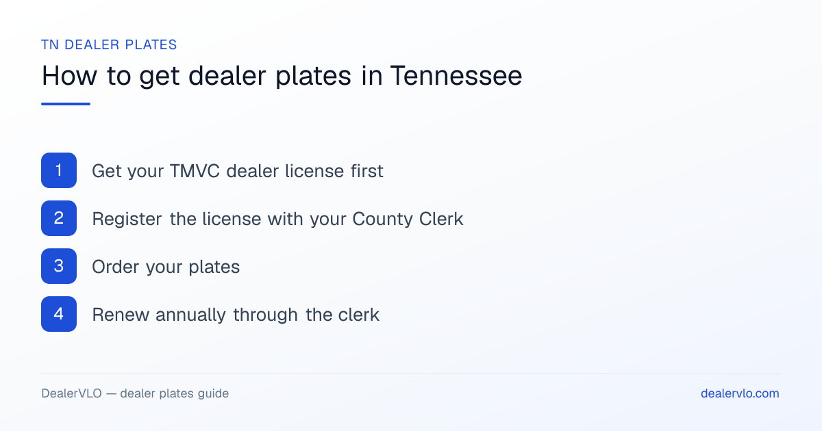 How to get dealer plates in Tennessee: Get your TMVC dealer license first; Register the license with your County Clerk; Order your plates.