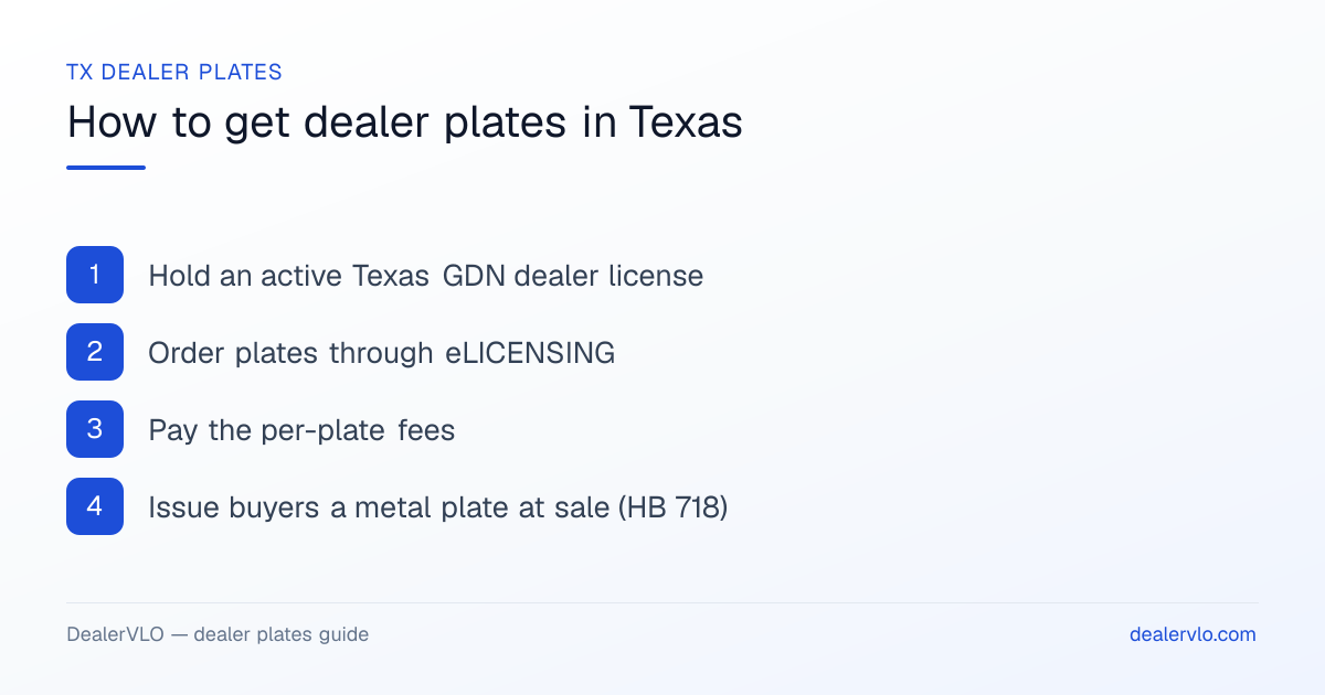 How to get dealer plates in Texas: Hold an active Texas GDN dealer license; Order plates through eLICENSING; Pay the per-plate fees.