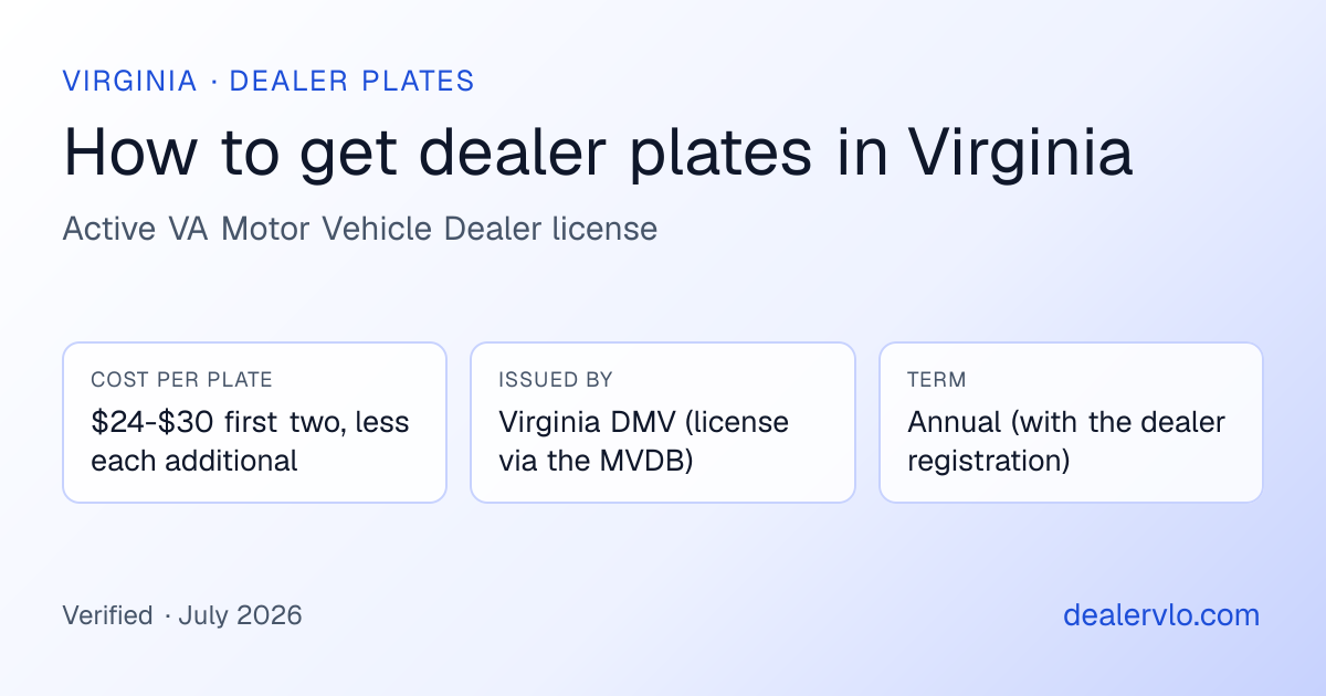 Virginia dealer plates at a glance: $24-$30 first two, less each additional, issued by Virginia DMV (license via the MVDB)