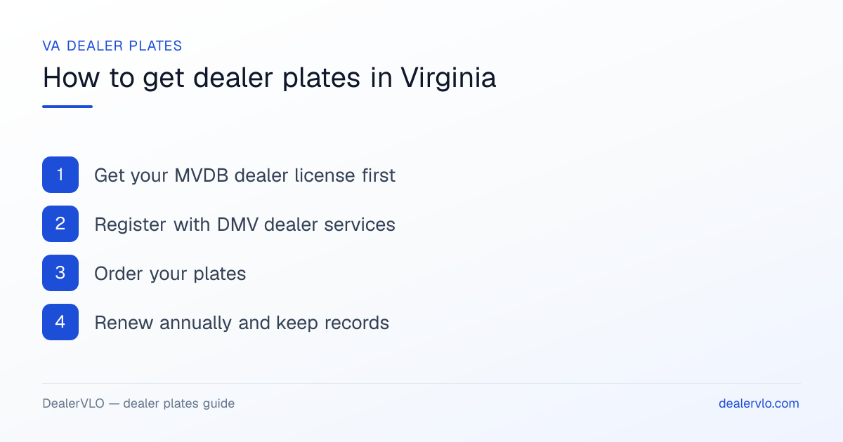 How to get dealer plates in Virginia: Get your MVDB dealer license first; Register with DMV dealer services; Order your plates.
