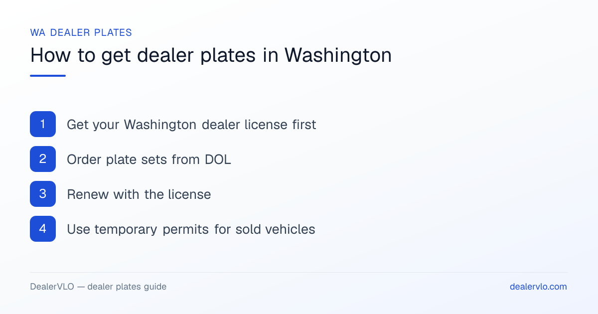 How to get dealer plates in Washington: Get your Washington dealer license first; Order plate sets from DOL; Renew with the license.