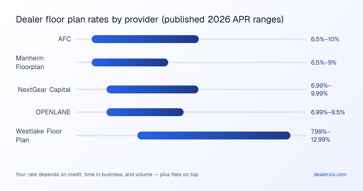 NextGear vs AFC vs Westlake floor plan comparison chart: 2026 dealer floor plan APR ranges from 6.5% to 12.99% across five providers