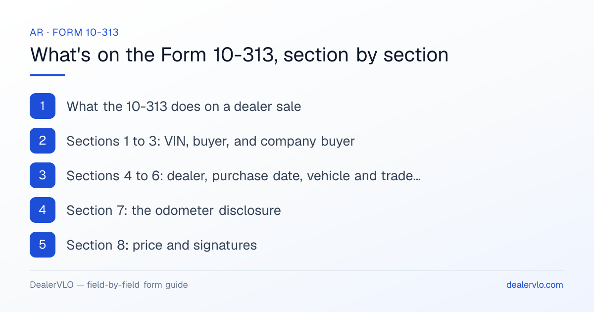 What's on the Arkansas Form 10-313, section by section: What the 10-313 does on a dealer sale; Sections 1 to 3: VIN, buyer, and company buyer; Sections 4 to 6: dealer, purchase date, vehicle and trade-in.