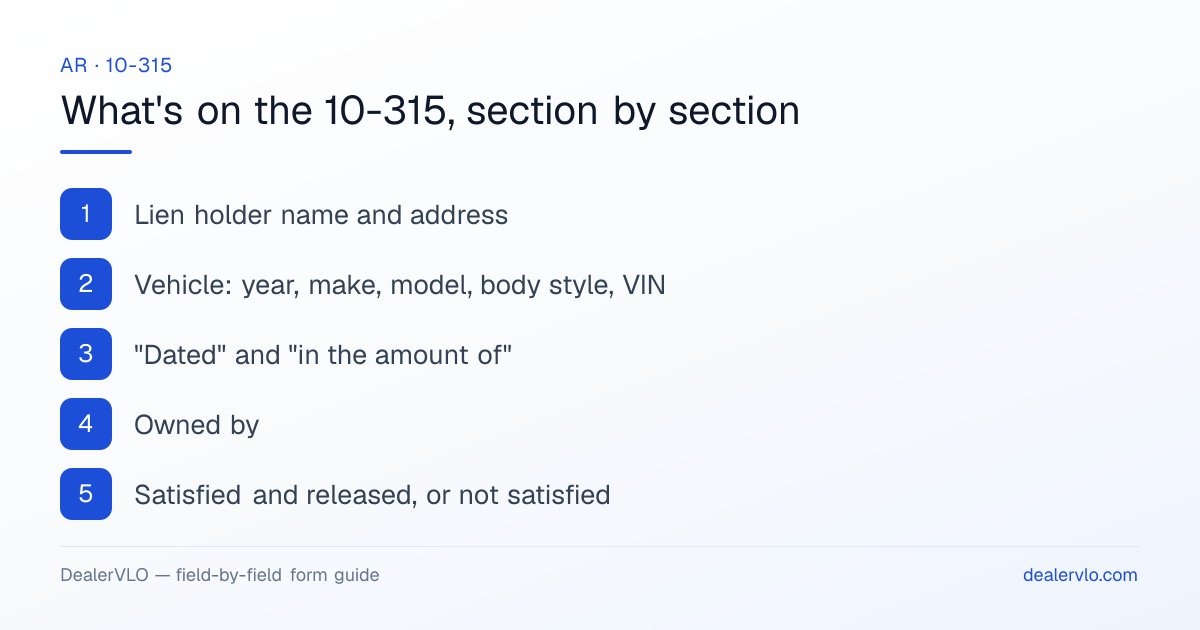 What's on the Arkansas 10-315, section by section: Lien holder name and address; Vehicle: year, make, model, body style, VIN; "Dated" and "in the amount of".