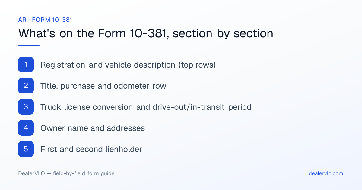 What's on the Arkansas Form 10-381, section by section: Registration and vehicle description (top rows); Title, purchase and odometer row; Truck license conversion and drive-out/in-transit period.