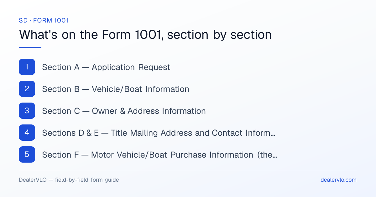 What's on the South Dakota Form 1001, section by section: Section A — Application Request; Section B — Vehicle/Boat Information; Section C — Owner & Address Information.