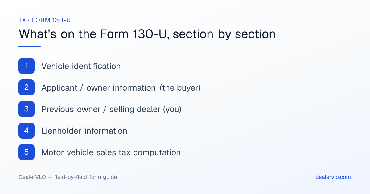 What's on the Texas Form 130-U, section by section: Vehicle identification; Applicant / owner information (the buyer); Previous owner / selling dealer (you).