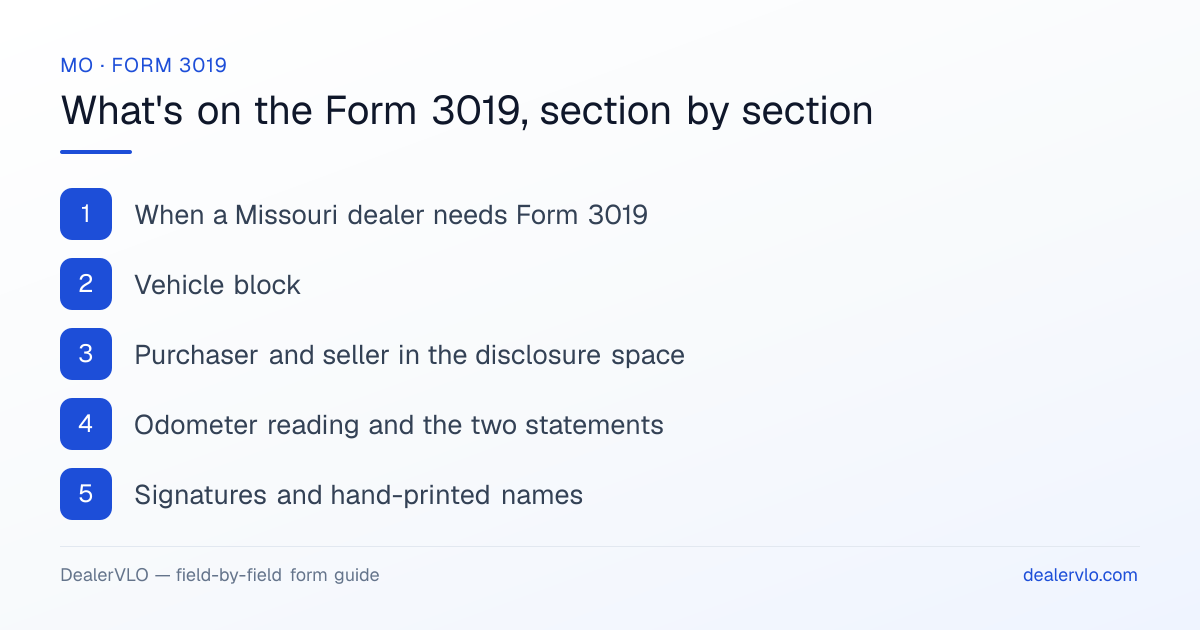 What's on the Missouri Form 3019, section by section: When a Missouri dealer needs Form 3019; Vehicle block; Purchaser and seller in the disclosure space.