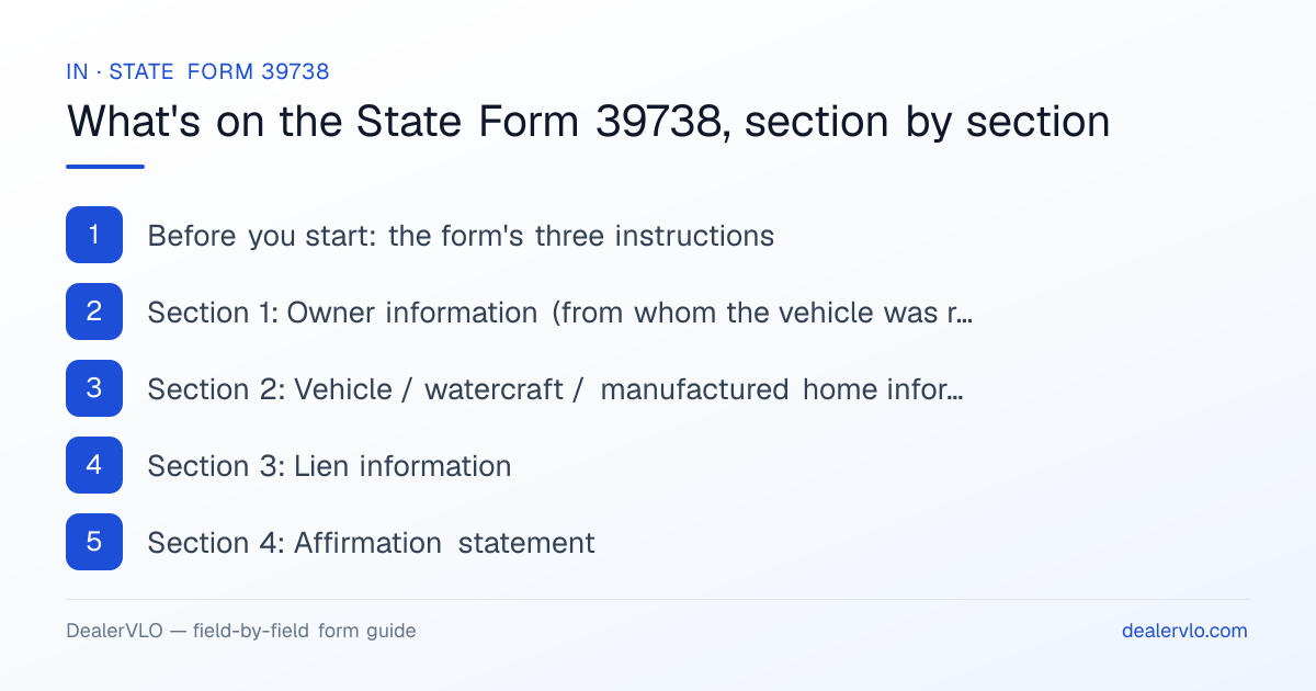 What's on the Indiana State Form 39738, section by section: Before you start: the form's three instructions; Section 1: Owner information (from whom the vehicle was repossessed); Section 2: Vehicle / watercraft / manufactured home information.