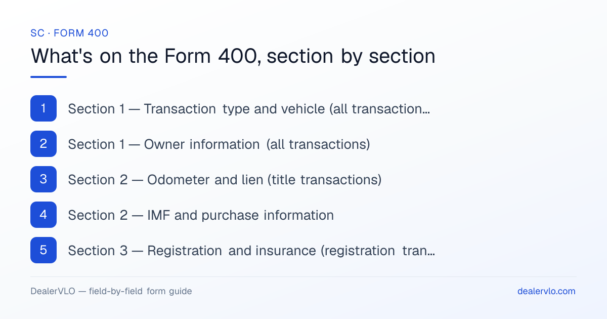 What's on the South Carolina Form 400, section by section: Section 1 — Transaction type and vehicle (all transactions); Section 1 — Owner information (all transactions); Section 2 — Odometer and lien (title transactions).