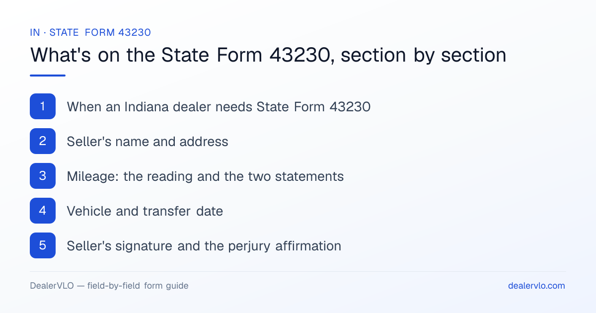 What's on the Indiana State Form 43230, section by section: When an Indiana dealer needs State Form 43230; Seller's name and address; Mileage: the reading and the two statements.