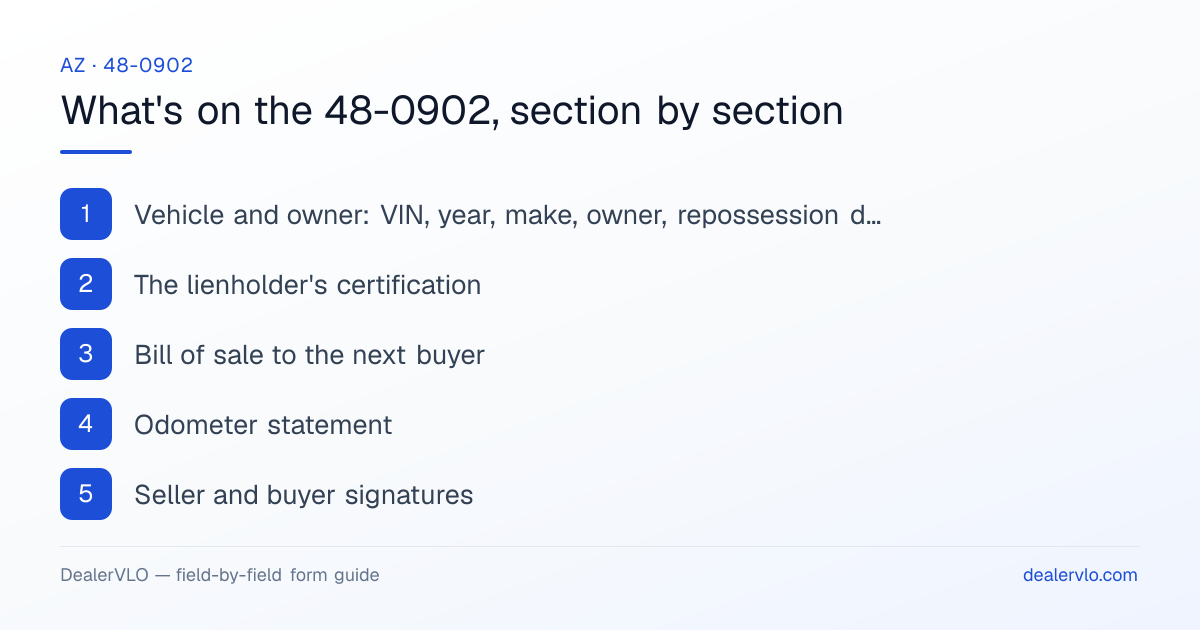 What's on the Arizona 48-0902, section by section: Vehicle and owner: VIN, year, make, owner, repossession date, title state; The lienholder's certification; Bill of sale to the next buyer.