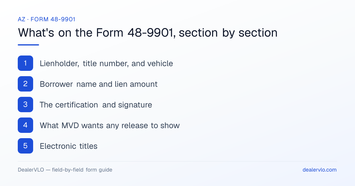 What's on the Arizona Form 48-9901, section by section: Lienholder, title number, and vehicle; Borrower name and lien amount; The certification and signature.