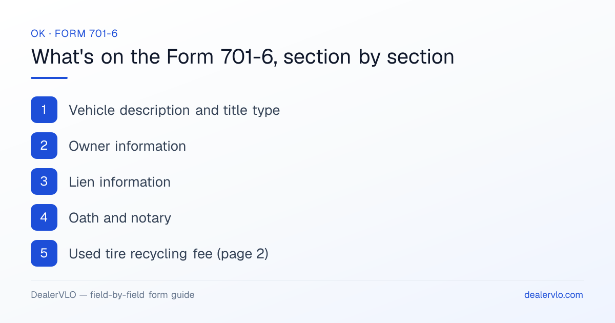 What's on the Oklahoma Form 701-6, section by section: Vehicle description and title type; Owner information; Lien information.