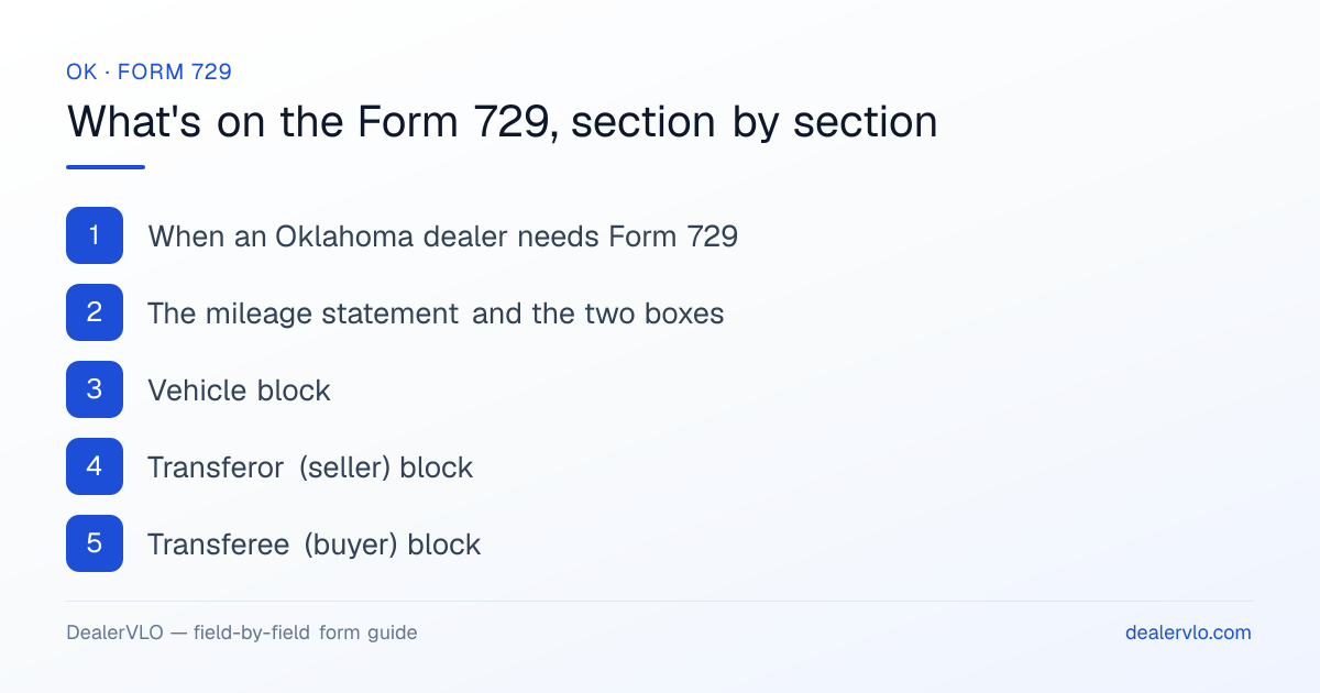 What's on the Oklahoma Form 729, section by section: When an Oklahoma dealer needs Form 729; The mileage statement and the two boxes; Vehicle block.