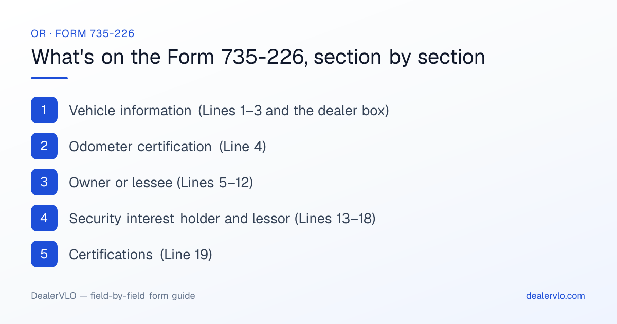 What's on the Oregon Form 735-226, section by section: Vehicle information (Lines 1–3 and the dealer box); Odometer certification (Line 4); Owner or lessee (Lines 5–12).