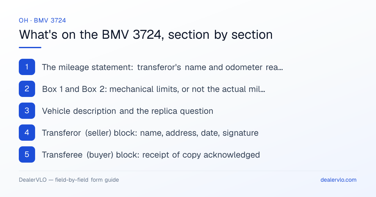 What's on the Ohio BMV 3724, section by section: The mileage statement: transferor's name and odometer reading; Box 1 and Box 2: mechanical limits, or not the actual mileage; Vehicle description and the replica question.