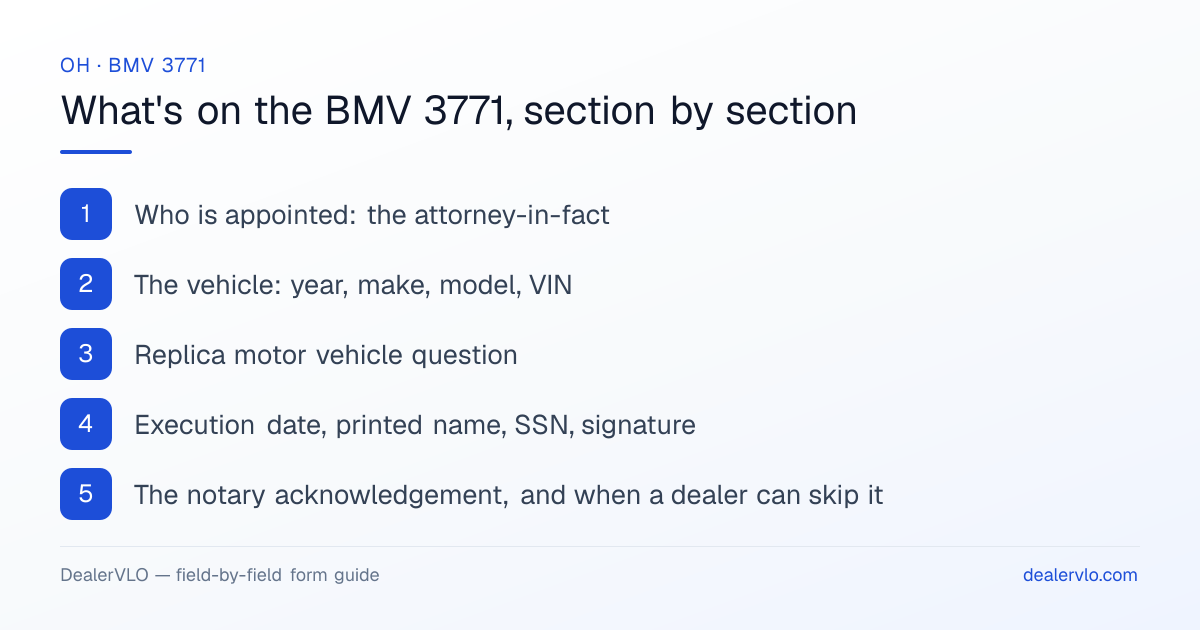 What's on the Ohio BMV 3771, section by section: Who is appointed: the attorney-in-fact; The vehicle: year, make, model, VIN; Replica motor vehicle question.