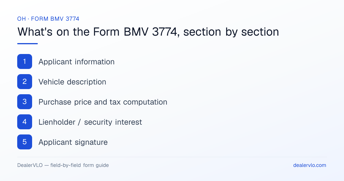 What's on the Ohio Form BMV 3774, section by section: Applicant information; Vehicle description; Purchase price and tax computation.