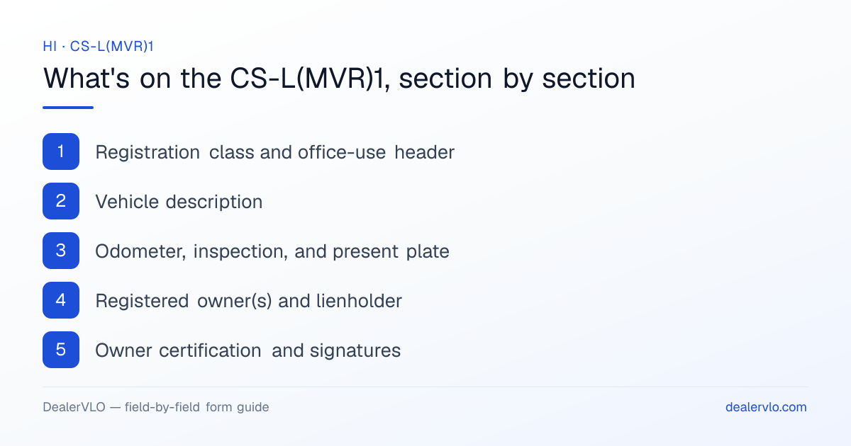 What's on the Hawaii CS-L(MVR)1, section by section: Registration class and office-use header; Vehicle description; Odometer, inspection, and present plate.
