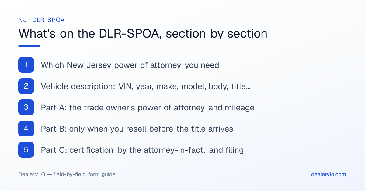 What's on the New Jersey DLR-SPOA, section by section: Which New Jersey power of attorney you need; Vehicle description: VIN, year, make, model, body, title number; Part A: the trade owner's power of attorney and mileage.