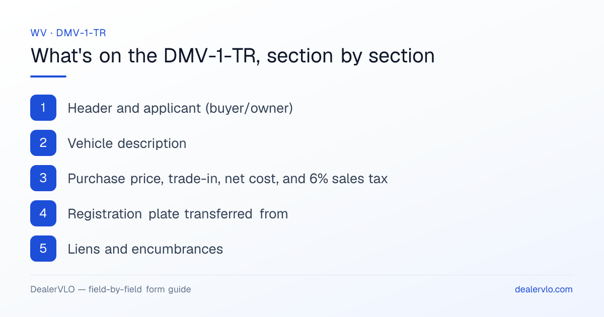 What's on the West Virginia DMV-1-TR, section by section: Header and applicant (buyer/owner); Vehicle description; Purchase price, trade-in, net cost, and 6% sales tax.