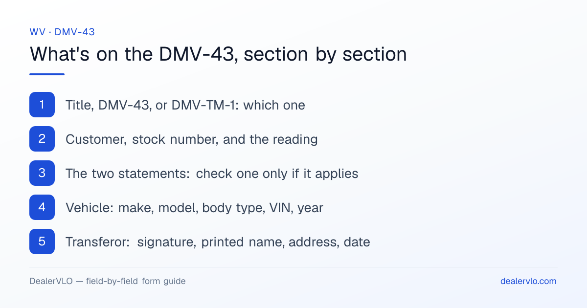 What's on the West Virginia DMV-43, section by section: Title, DMV-43, or DMV-TM-1: which one; Customer, stock number, and the reading; The two statements: check one only if it applies.